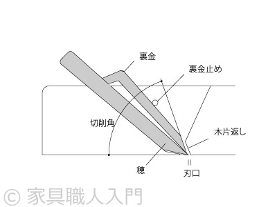 鉋の側断面