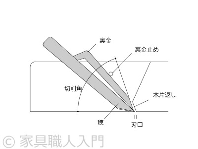鉋の切削角詳細図